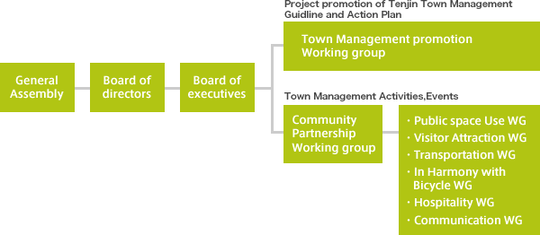 Organization of We Love Tenjin Association